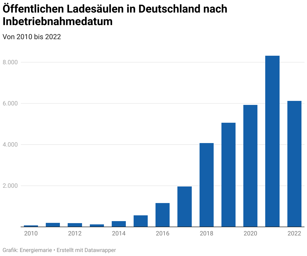 Blaues Balkendiagramm zur Darstellung der Anzahl öffentlicher Ladesäulen in Deutschland