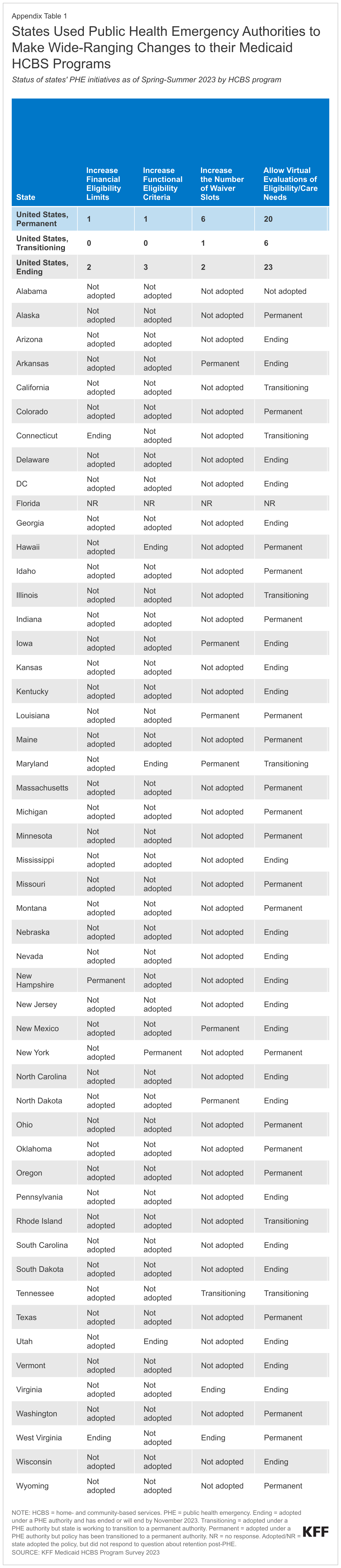 States Used Public Health Emergency Authorities to Make Wide-Ranging Changes to their Medicaid HCBS Programs data chart