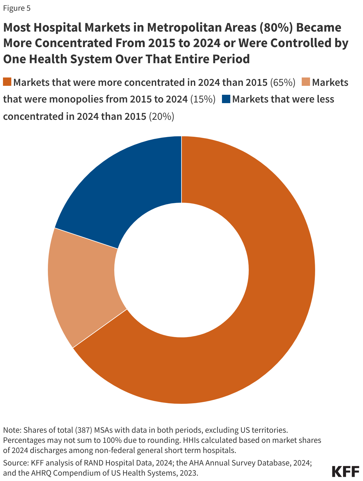 Most Hospital Markets in Metropolitan Areas (80%) Became More Concentrated From 2015 to 2024 or Were Controlled by One Health System Over That Entire Period (Donut Chart)