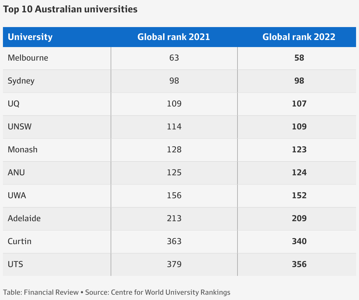 University of Melbourne is Australia’s top ranked university