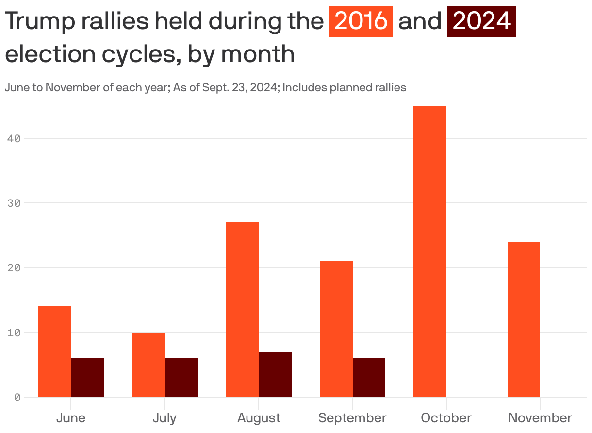 Trump holding far fewer rallies than in past runs