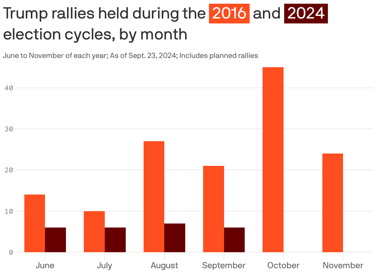 Grouped column chart showing the number of Trump rallies held during the 2016 and 2024 election cycles. The number of rallies held in 2024 is far behind the pace of the rallies in 2016. In August 2016, Trump held more than 20 rallies. In August 2024, he's held less than 10. 