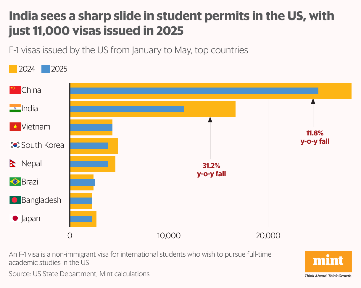 India sees a sharp slide in student permits in the US, with just 11,000 visas issued in 2025 (Bullet Bars)