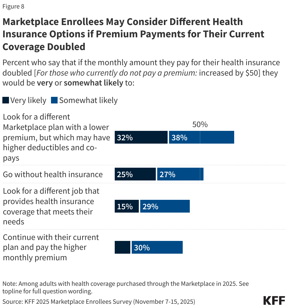 Marketplace Enrollees May Consider Different Health Insurance Options if Premium Payments for Their Current Coverage Doubled
