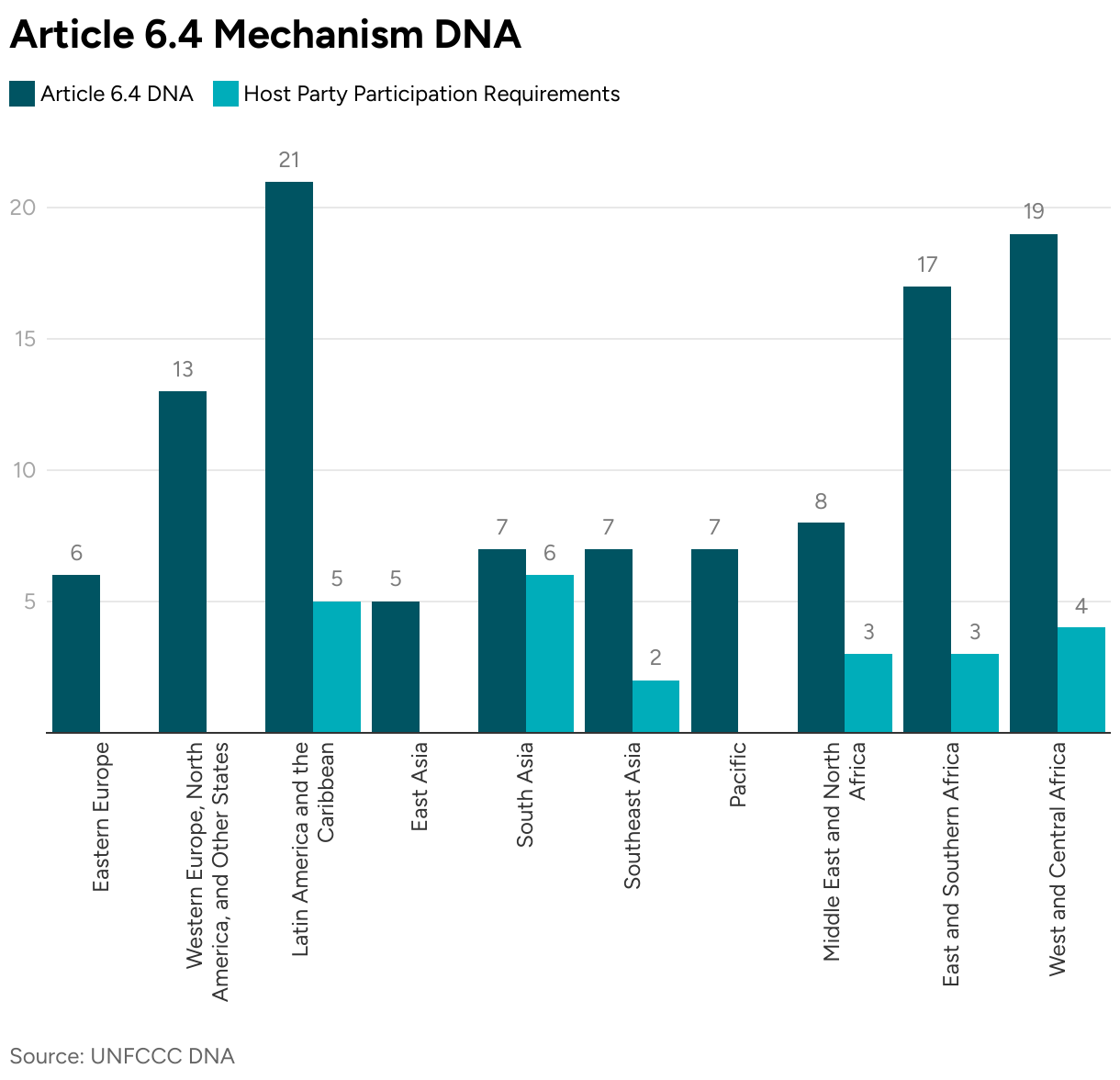 Article 6.4 Mechanism DNA (Grouped column chart)