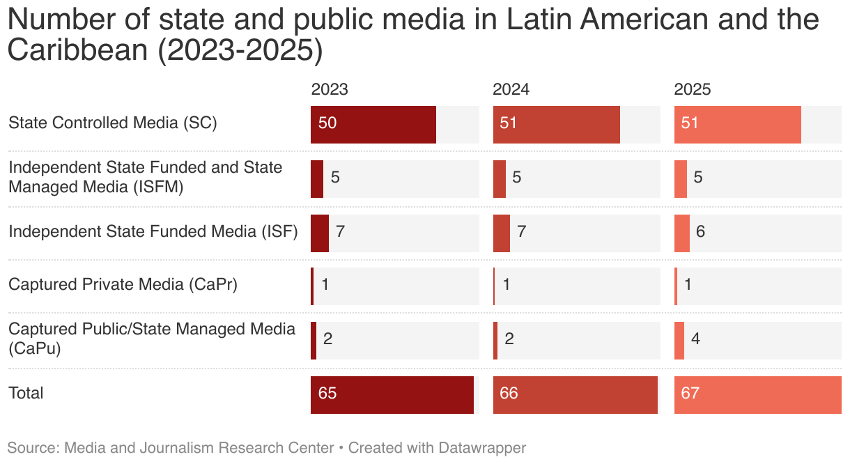 Number of state and public media in Latin American and the Caribbean (2023-2025) (Split Bars)