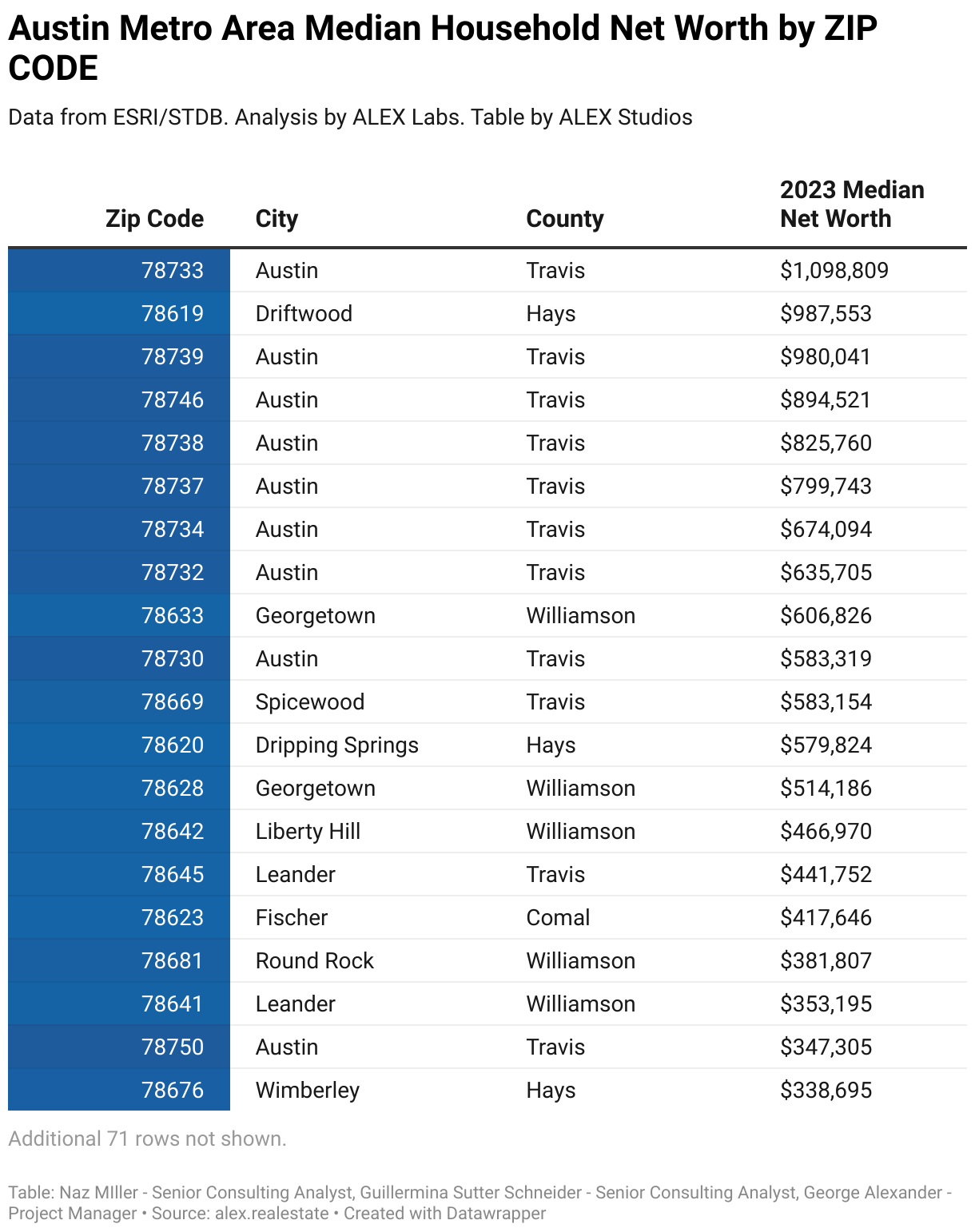 Best in Texas™: Diving Deep into Austin Metro Wealth by Zip Code by ALEX.realestate,swpre-chime-me