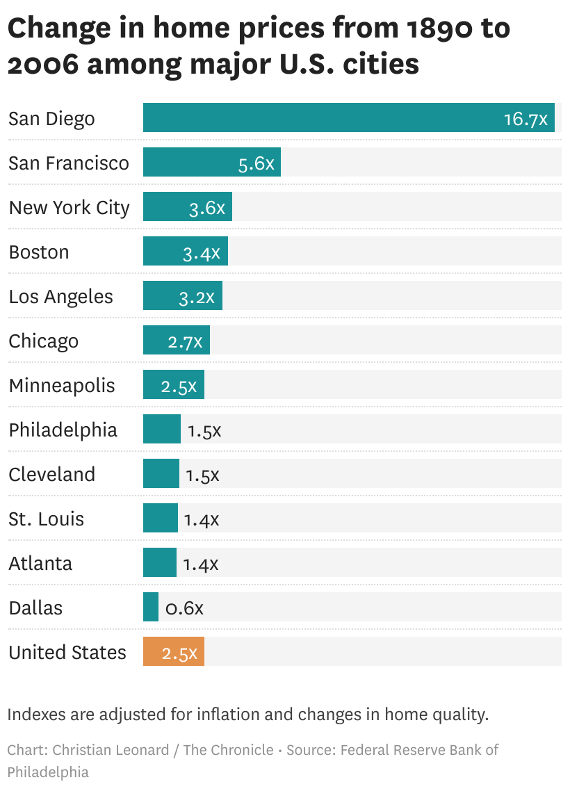 S.F. real estate: How home prices have changed over 116 years