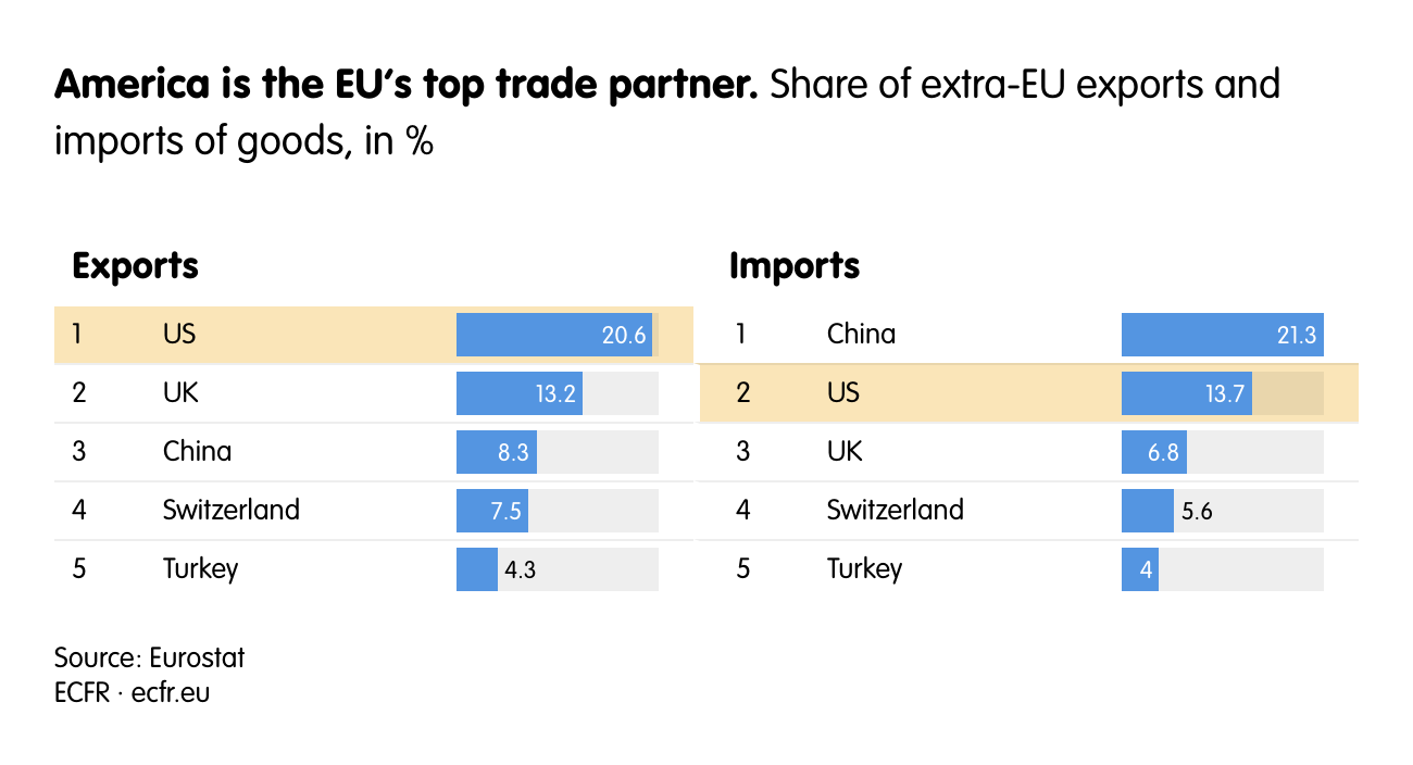 America is the EU’s top trade partner.