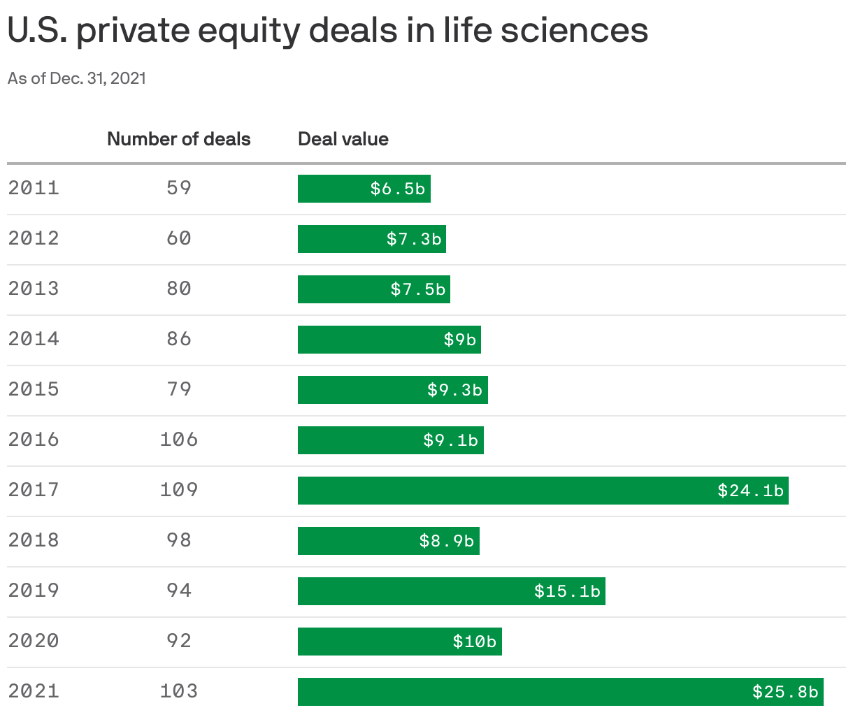 U.S. private equity deals in life sciences