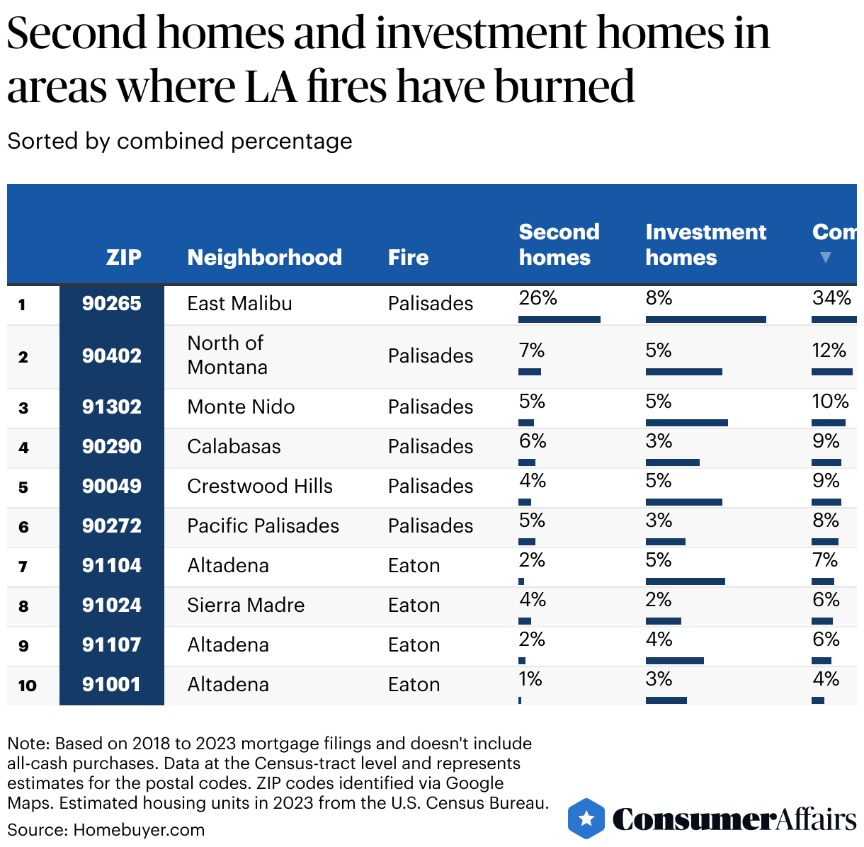 Consumer News: How many homes in LA fires are second homes, investment properties?