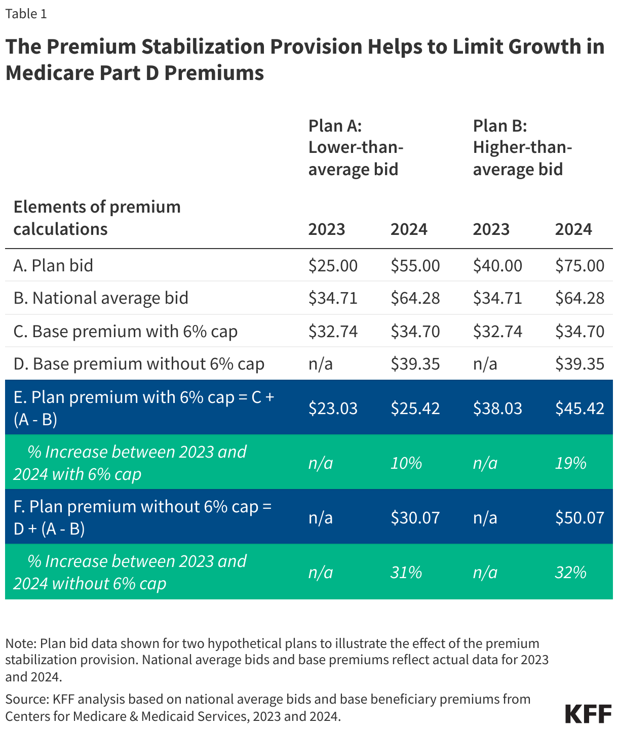 The Premium Stabilization Provision Helps to Limit Growth in Medicare Part D Premiums data chart