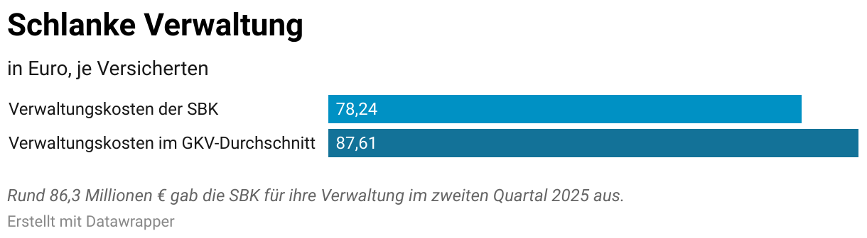 Schlanke Verwaltung (Balken)