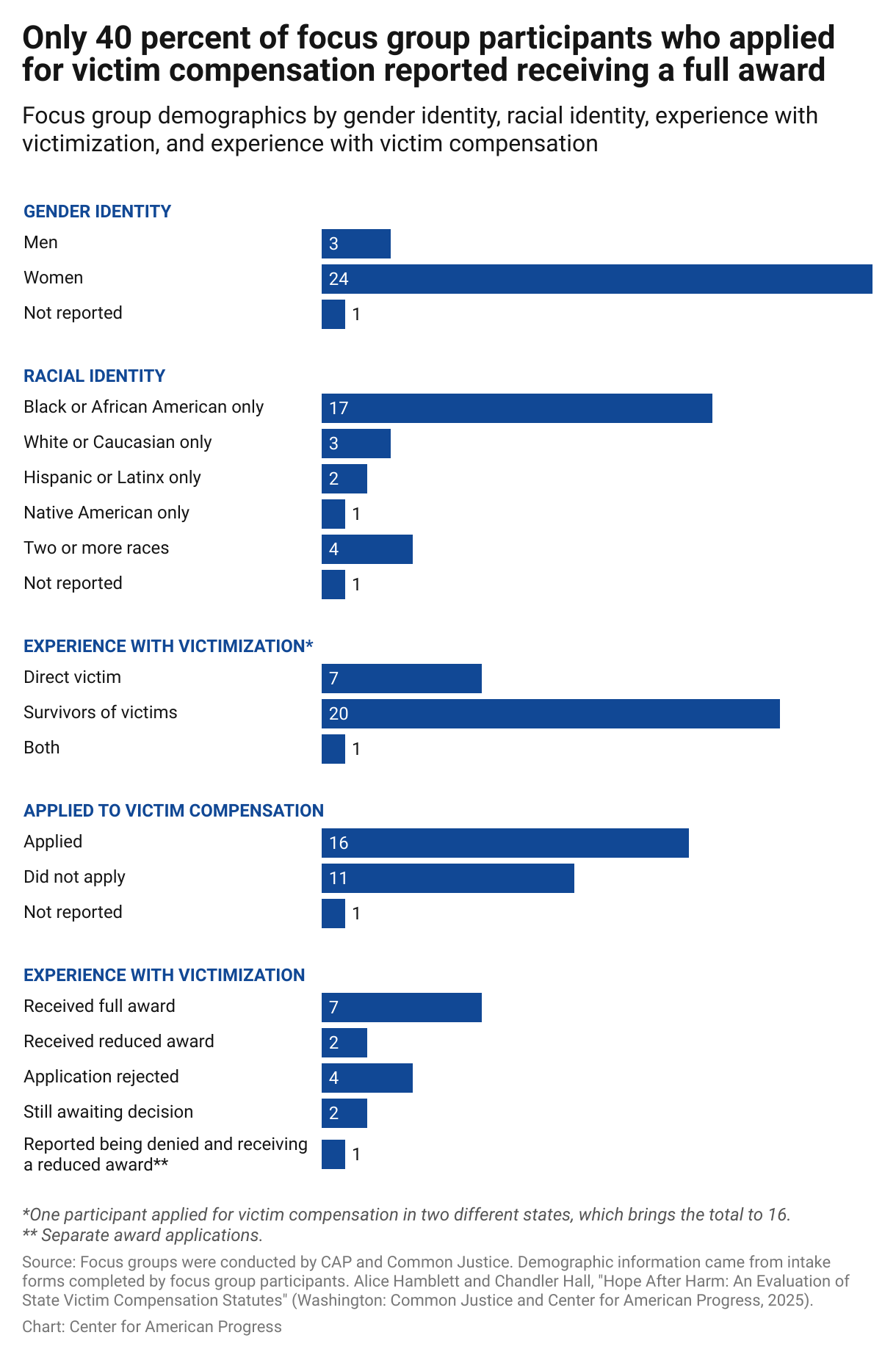 Chart showing the demographic information of the focus group participants. Of the 28 survivors who particpated in a focus group, 15 applied for victim compensation. Of those 15 that applied, only six received a full award.