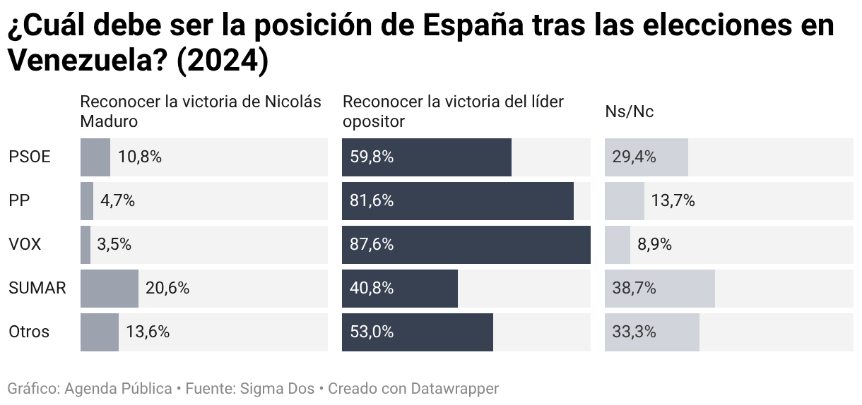 ¿Cuál debe ser la posición de España tras las elecciones en Venezuela? (2024) (Barras divididas)
