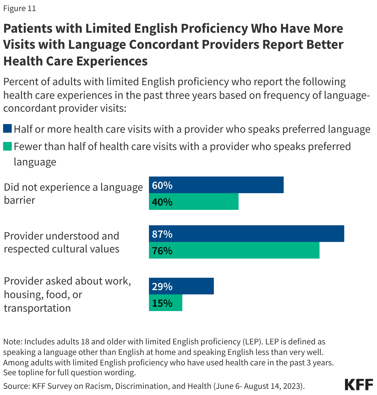 Patients with Limited English Proficiency Who Have More Visits with Language Concordant Providers Report Better Health Care Experiences (Grouped Bars)