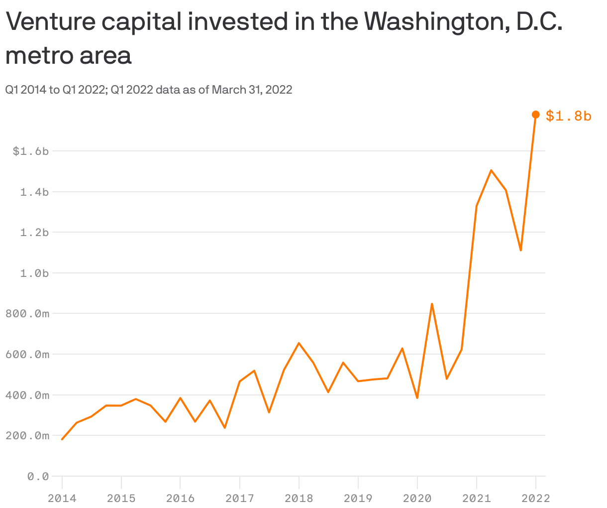 Venture capital invested in the Washington, D.C. metro area