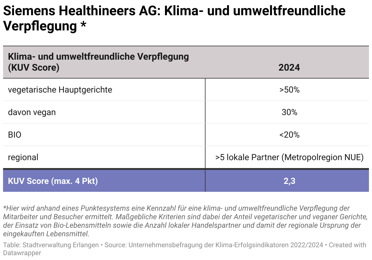 Hier wird ein sogenannter klima- und umweltfreundlicher Ernährungswert nach einem Punktesystem ermittelt. Entscheidende Kriterien sind der Anteil vegetarischer und veganer Gerichte, der Bezug von Bio-Lebensmitteln sowie die Anzahl lokaler Handelspartner, die Produkte aus der Metropolregion Nürnberg (NUE) liefern. Die Kantine der Siemens Healthineers erreicht einen überdurchschnittlichen Wert von 2,3 Punkten (von maximal 4 Punkten)