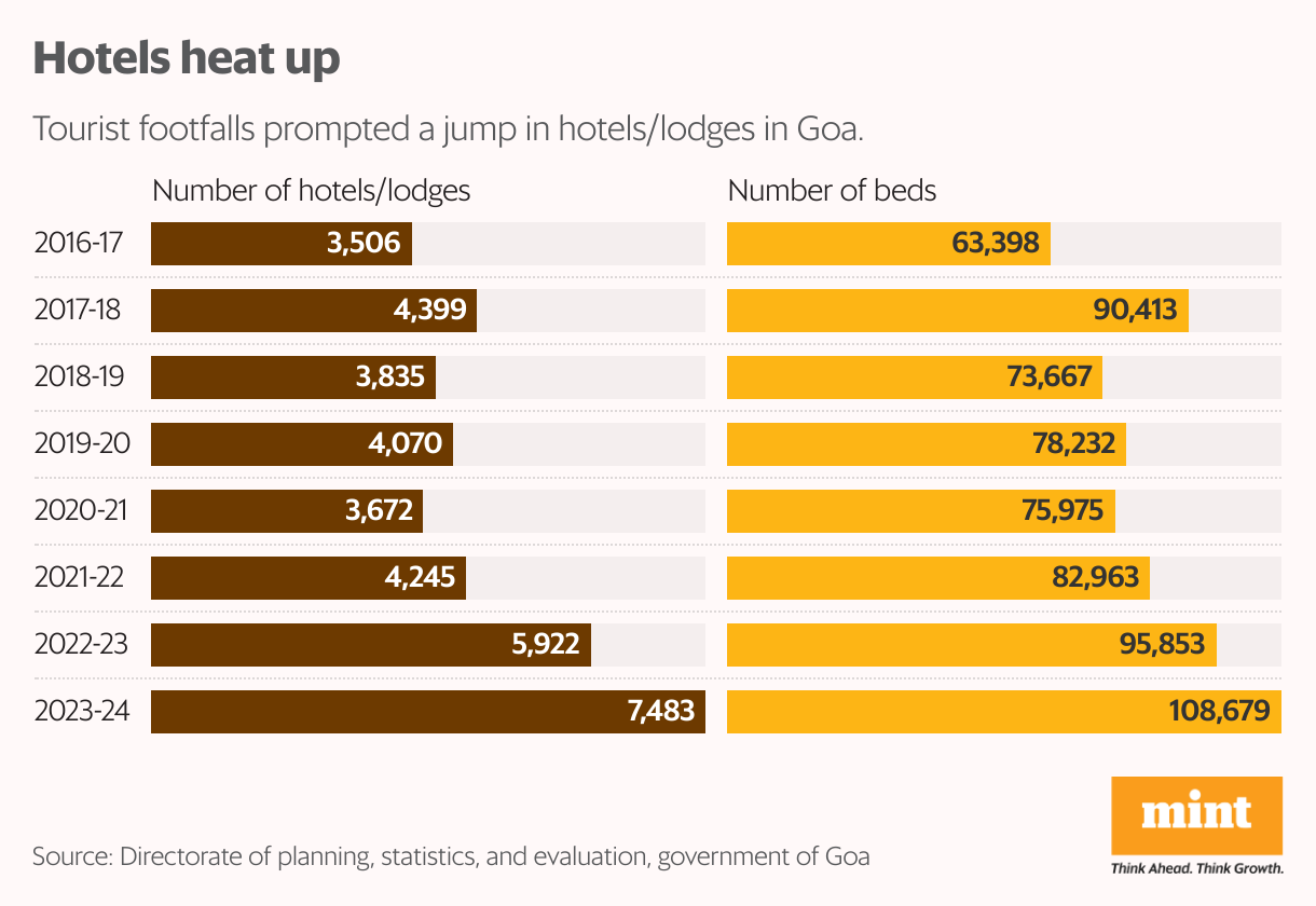 Hotels heat up (Split Bars)