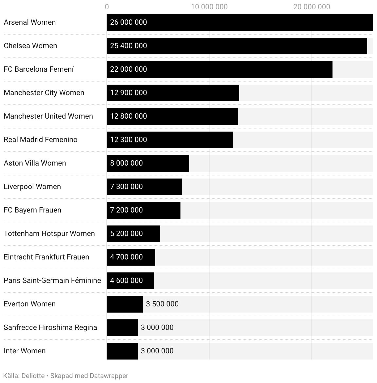 Bar Chart