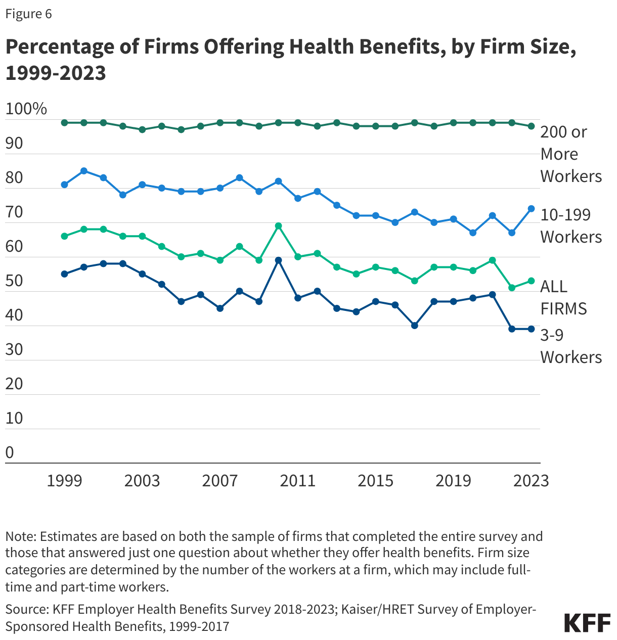 Percentage of Firms Offering Health Benefits, by Firm Size, 1999-2023 data chart