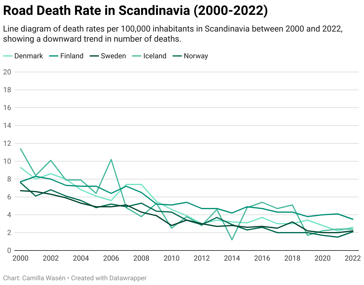 Line diagram of death rates per 100,000 inhabitants in Scandinavia between 2000 and 2022, showing a downward trend in number of deaths. 