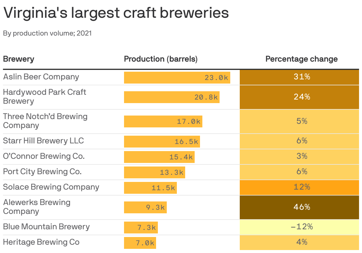 Virginia's largest craft breweries