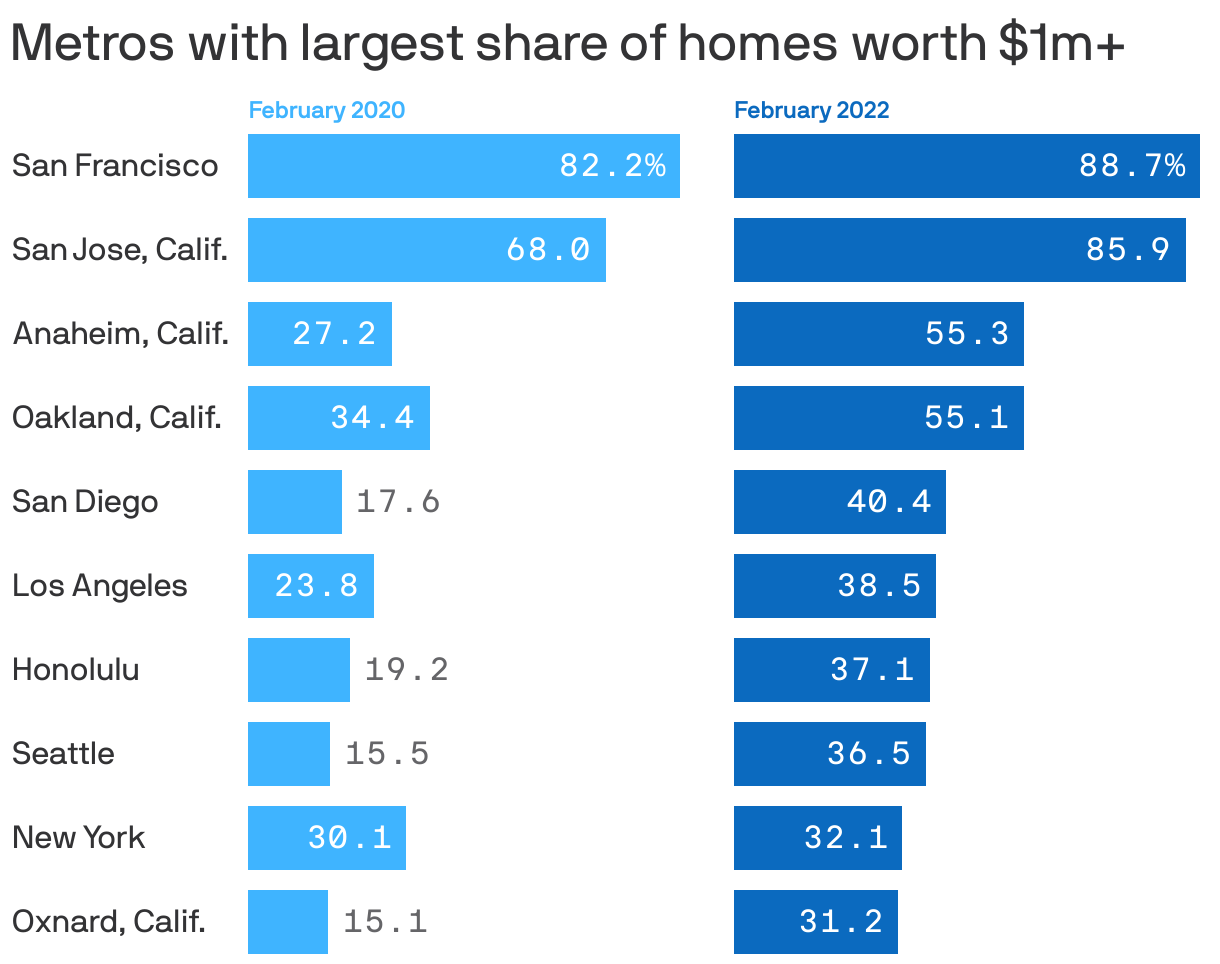 Metros with largest share of homes worth $1m+ 