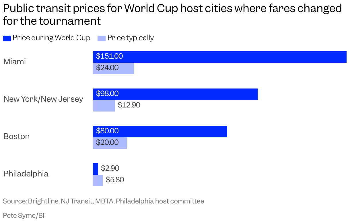 A bar chart shows the prices of public transit in Miami, New York/New Jersey, Boston, and Philadelphia, during and outside the World Cup