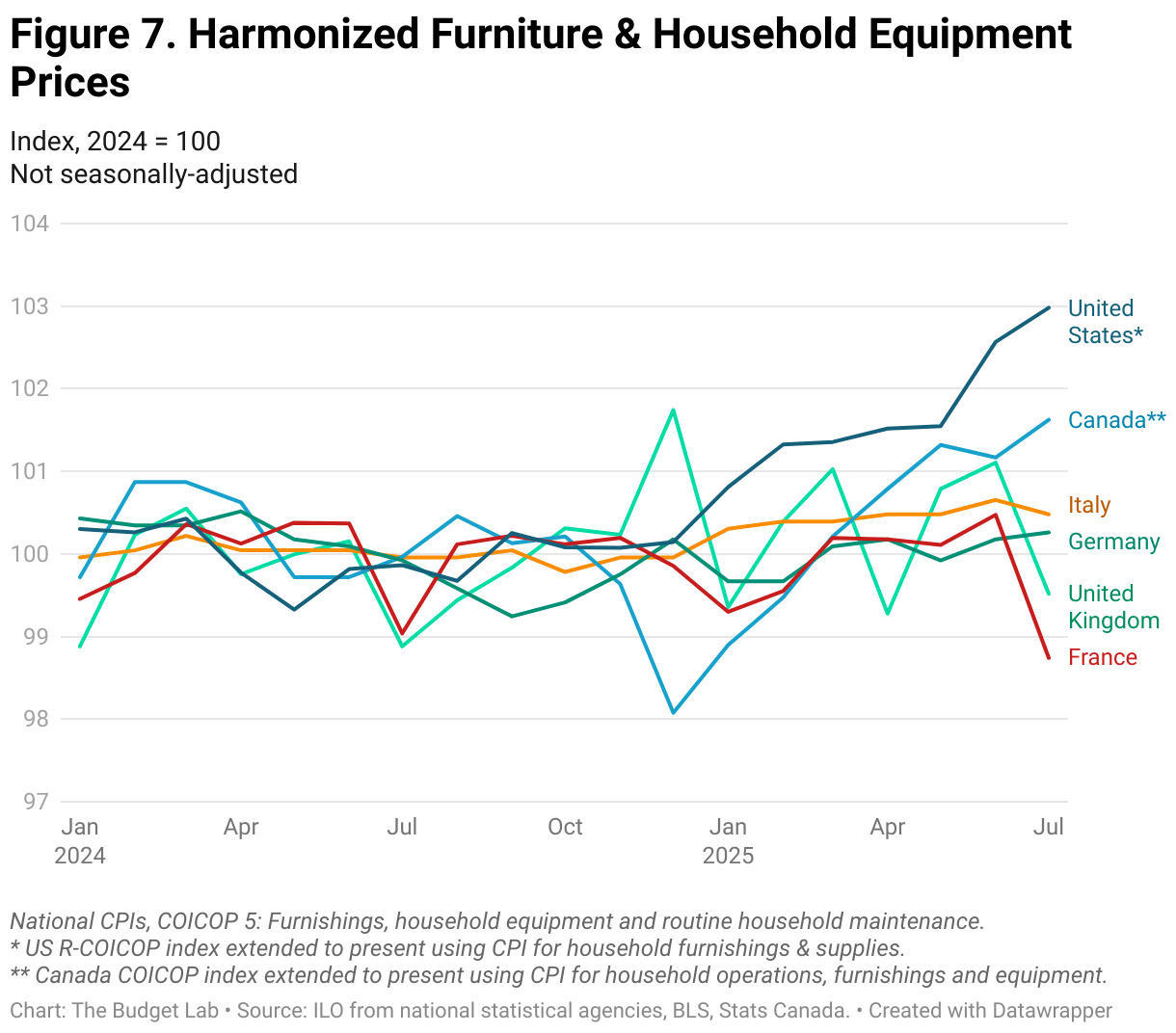 Figure 7. Harmonized Furniture &amp; Household Equipment Prices (Line chart)