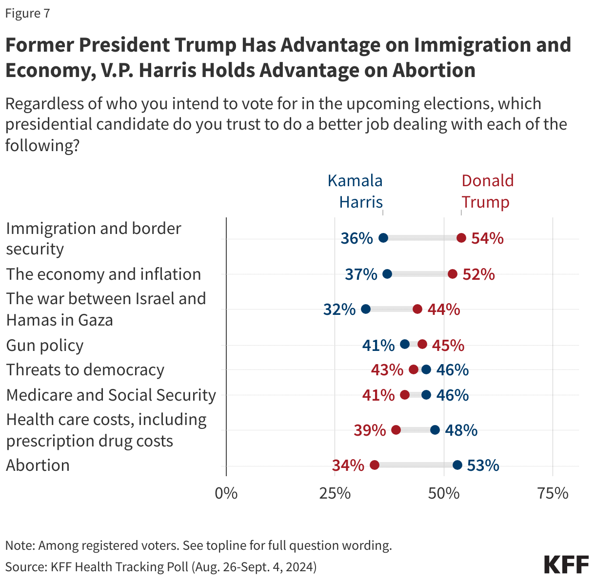 Former President Trump Has Advantage on Immigration and Economy, V.P. Harris Holds Advantage on Abortion data chart