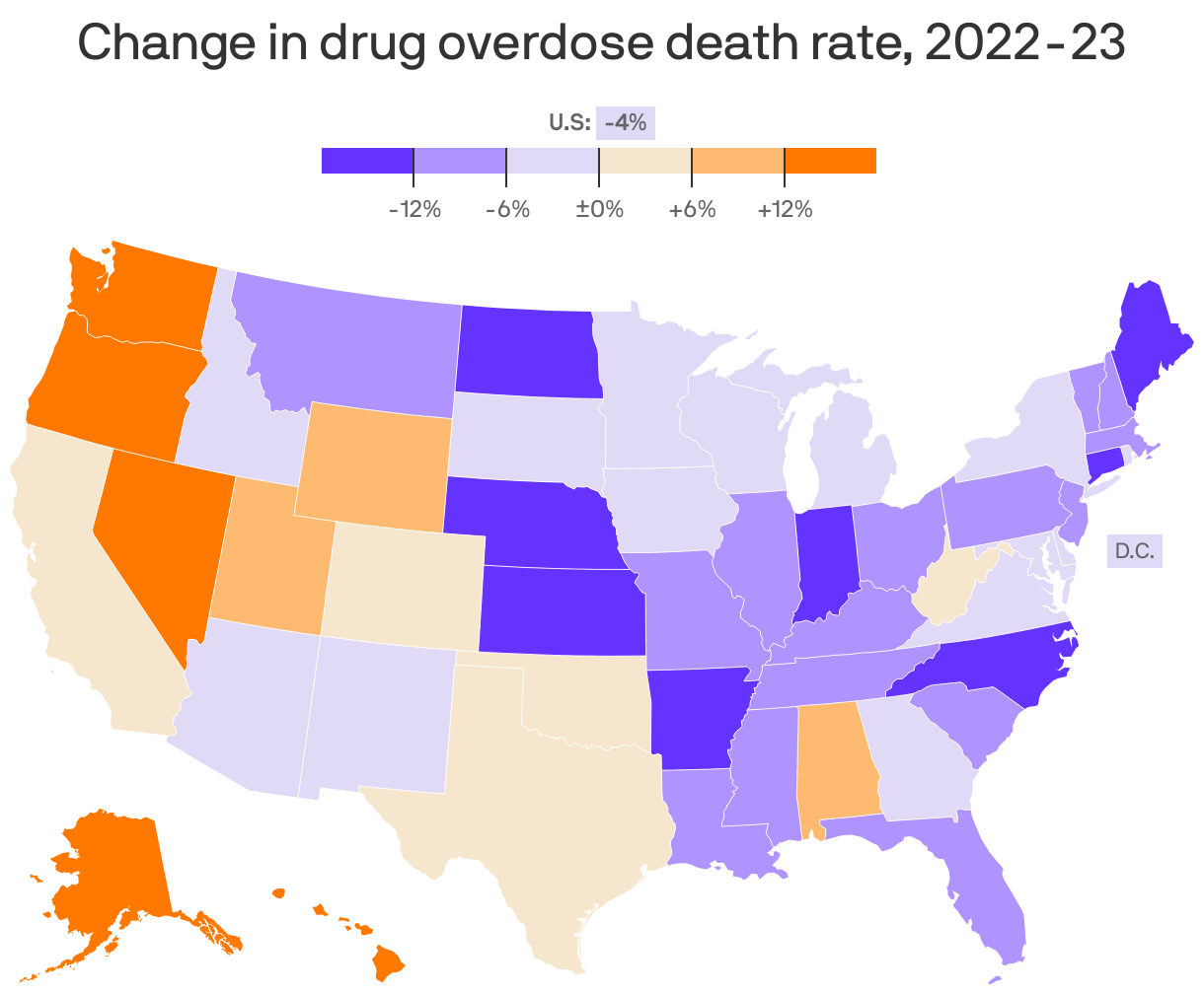 A choropleth map of the U.S. showing the change in the rate of drug overdose deaths per 100,000 people from 2022 to 2023. Alaska had the biggest increase, at 44%. Nebraska had the biggest decrease, at -23.7%. The nationwide change was -4%.