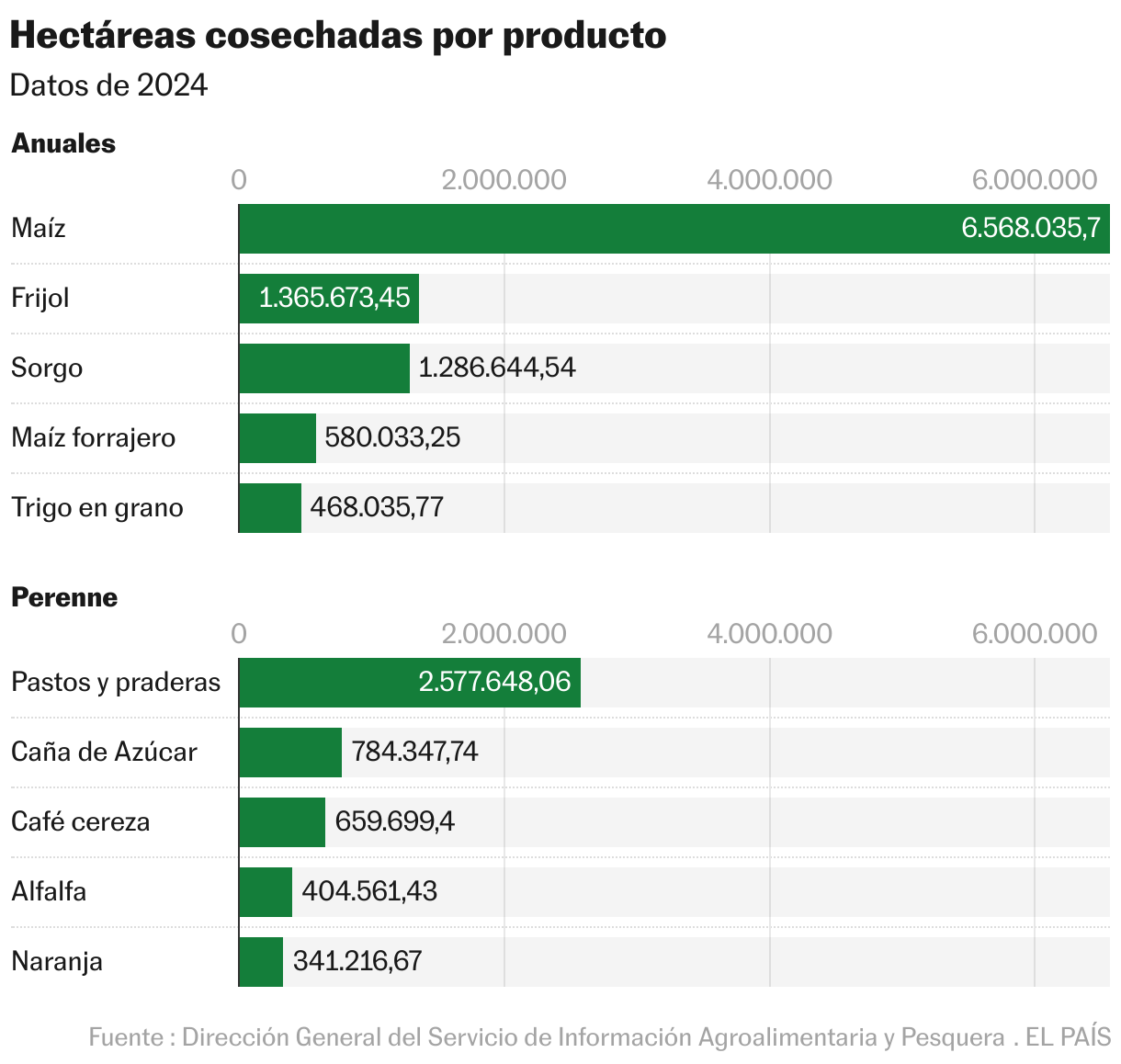 Hectáreas cosechadas por producto (Barras agrupadas)