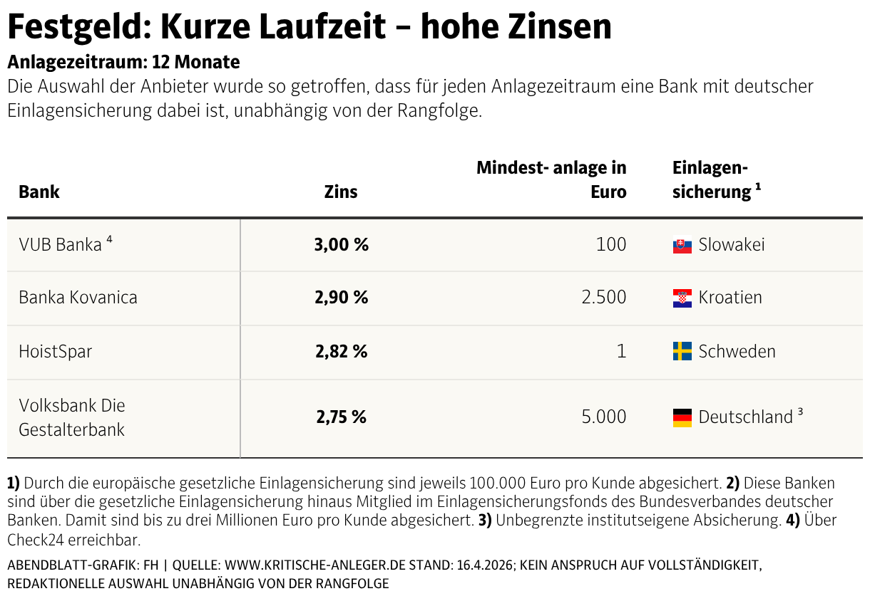 Festgeld: 3 Prozent Zinsen, aber kurze Laufzeit – bei diesen Banken