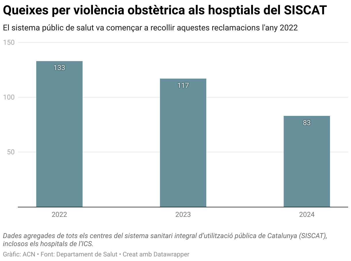 Queixes per violència obstètrica als hosptials del SISCAT (Column Chart)