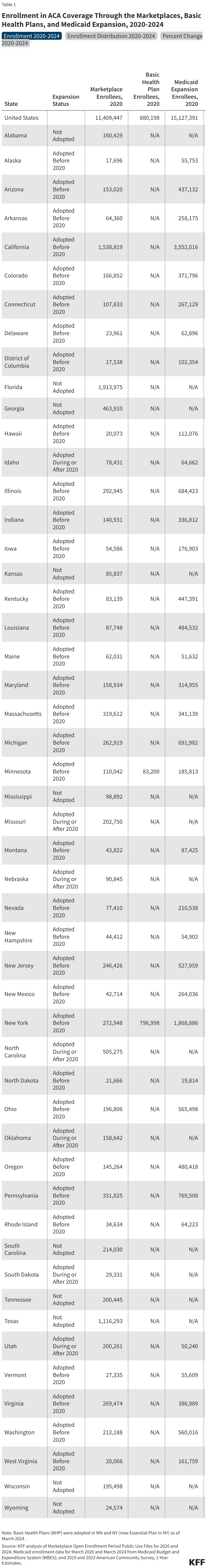 Enrollment in ACA Coverage Through the Marketplaces, Basic Health Plans, and Medicaid Expansion, 2020-2024 data chart