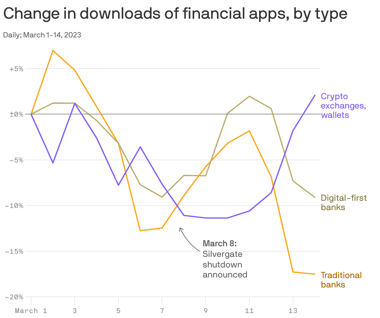 Change in downloads of financial apps, by type