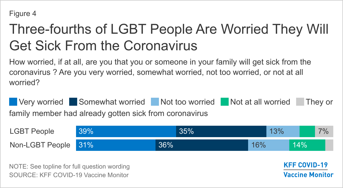 Three-fourths of LGBT People Are Worried They Will Get Sick From the Coronavirus