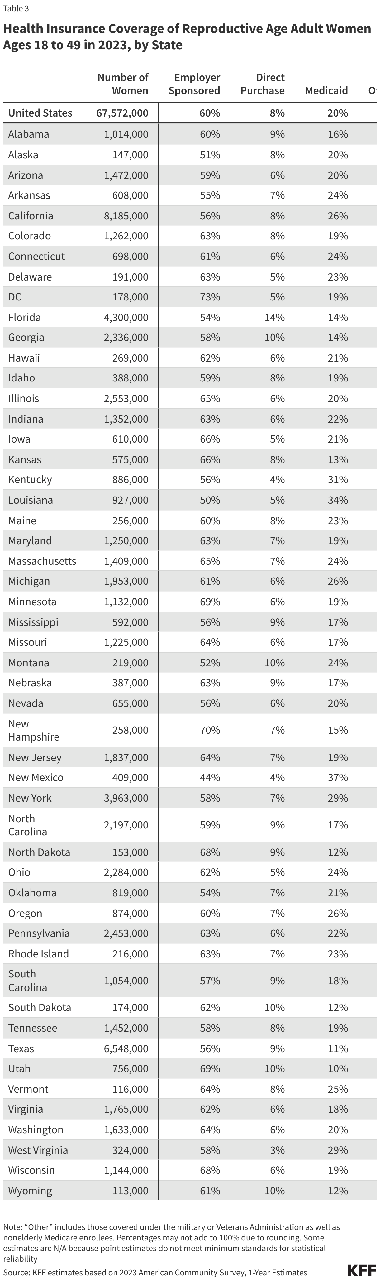 Health Insurance Coverage of Reproductive Age Adult Women Ages 18 to 49 in 2023, by State data chart