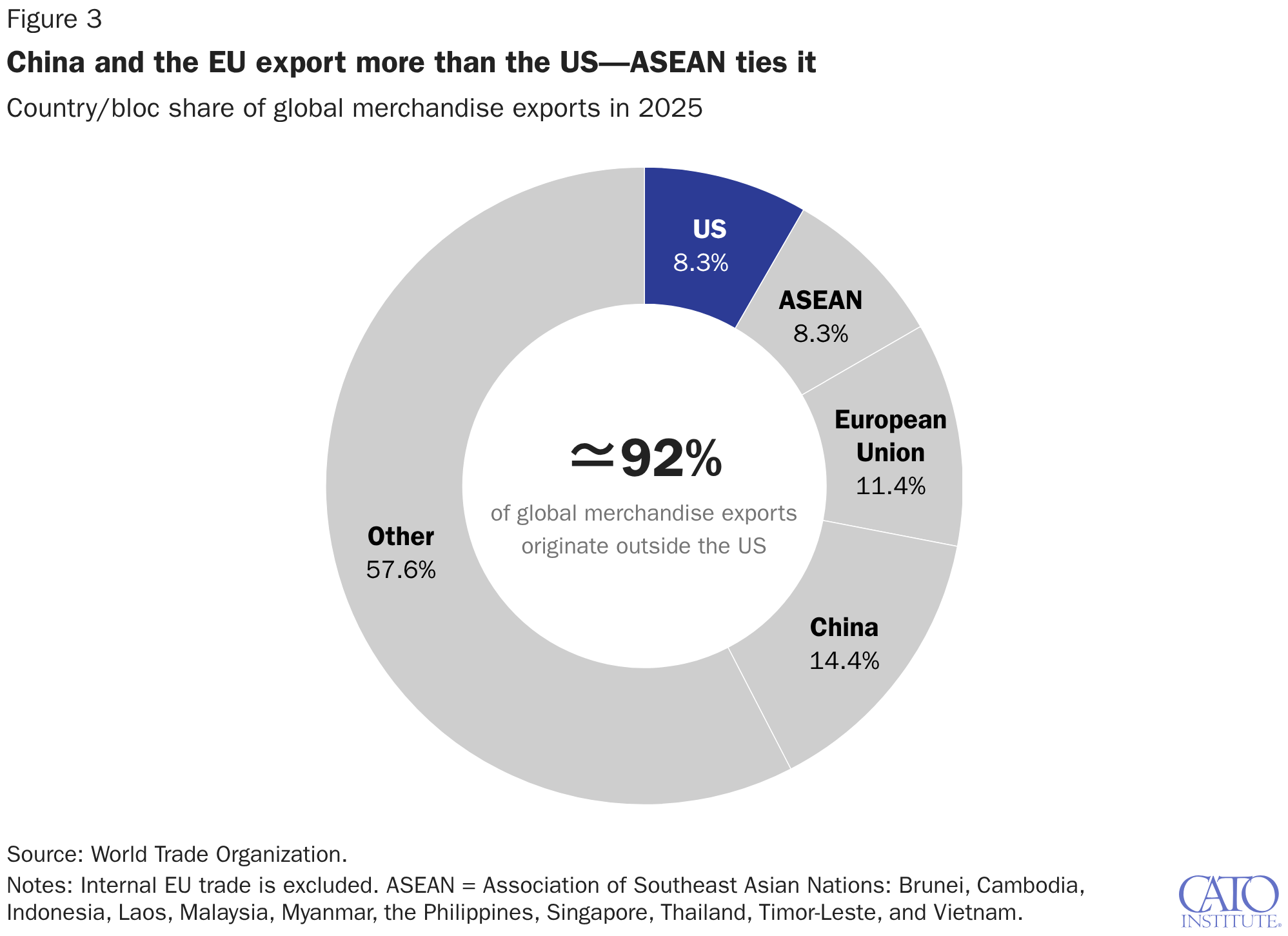 China and the EU export more than the US—ASEAN ties it