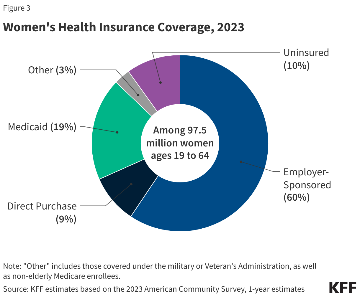 Women's Health Insurance Coverage, 2023