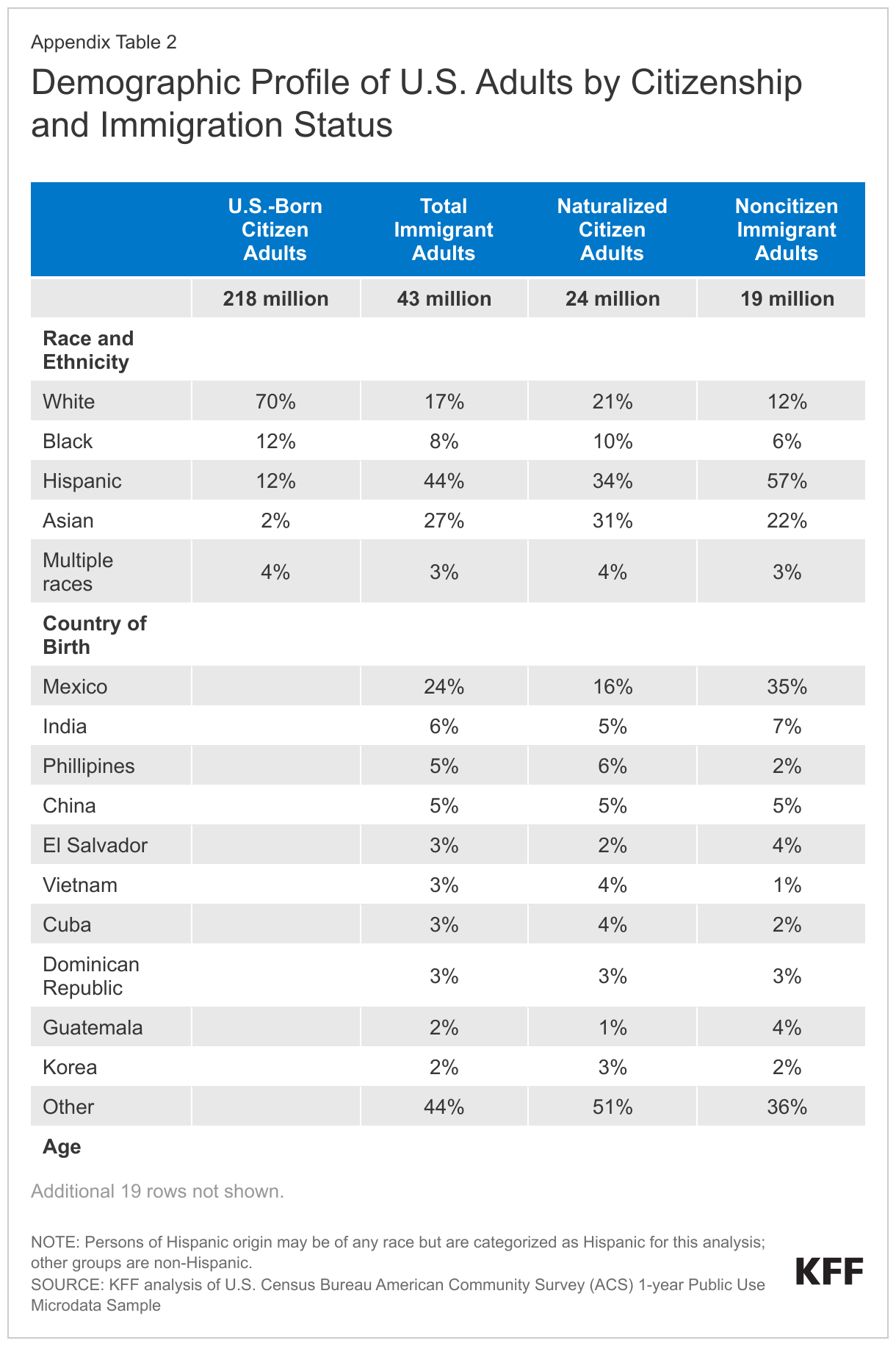 Demographic Profile of U.S. Adults by Citizenship and Immigration Status data chart