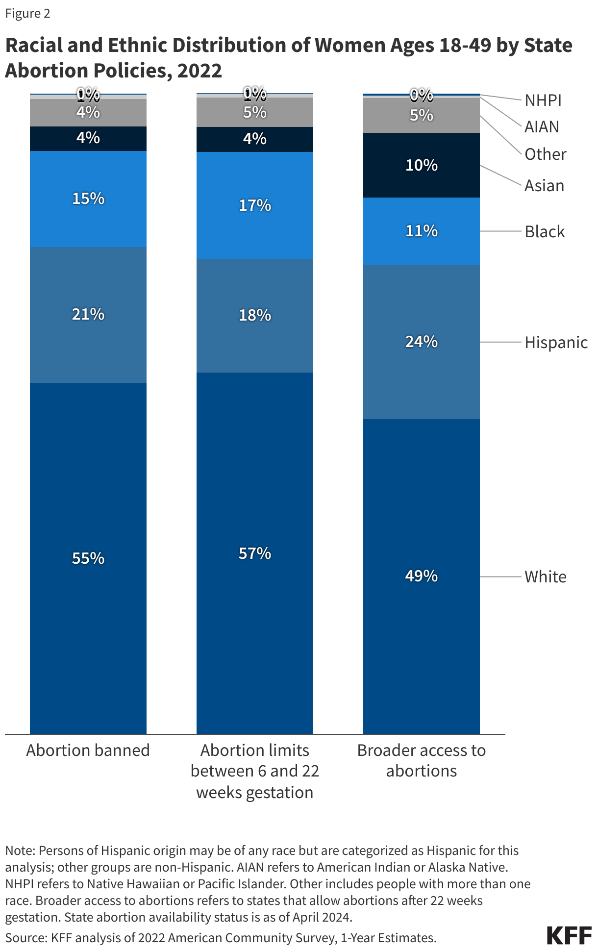 Racial and Ethnic Distribution of Women Ages 18-49 by State Abortion Policies, 2022 data chart