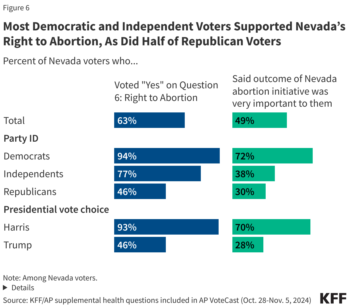 Most Democratic and Independent Voters Supported Nevada’s Right to Abortion, As Did Half of Republican Voters data chart