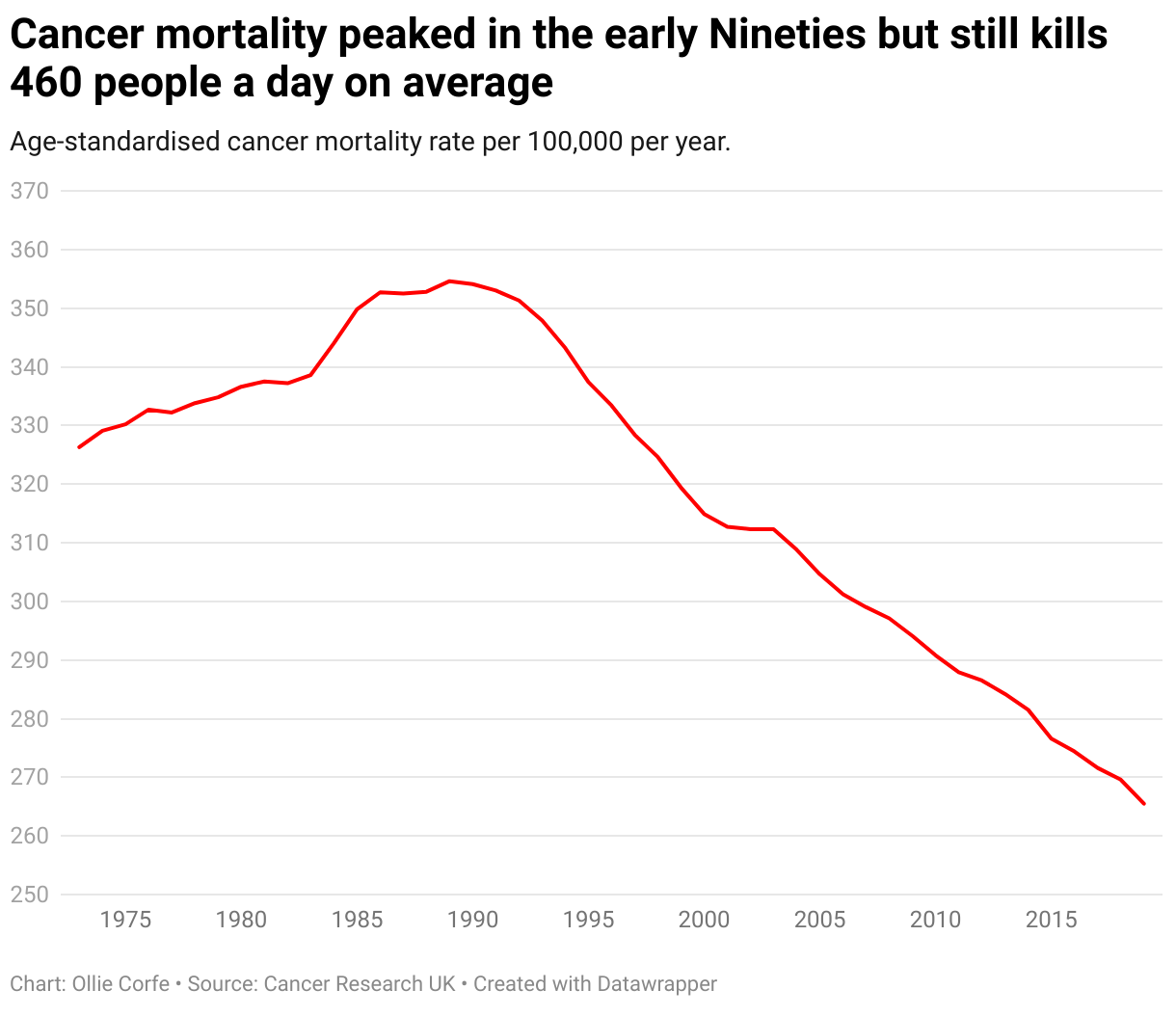 Line chart of cancer deaths.