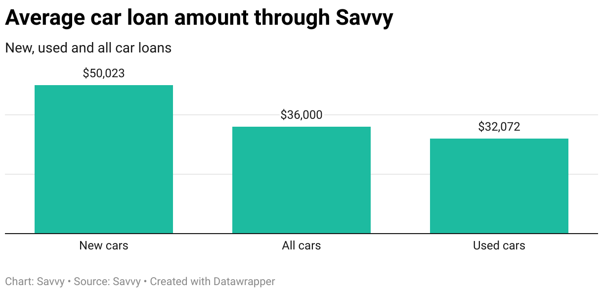 Average car loan amount through Savvy by new and used cars in the 2024-25 financial year
