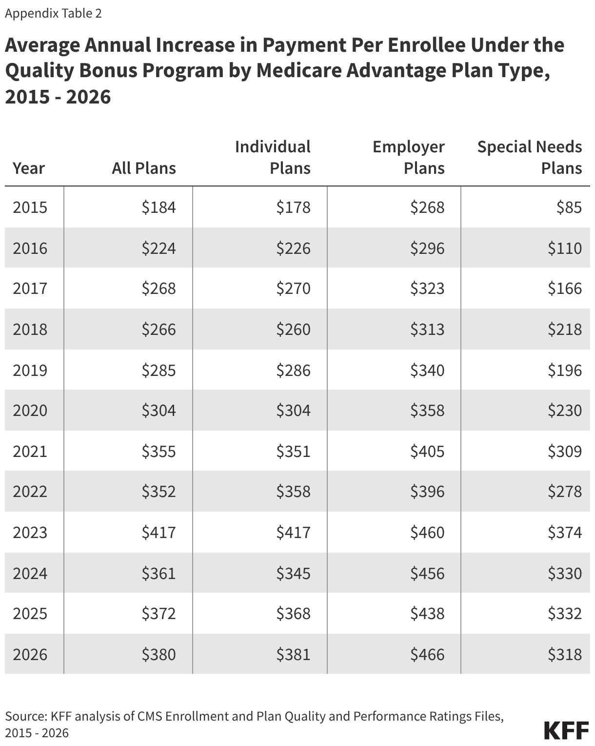 Average Annual Increase in Payment Per Enrollee Under the Quality Bonus Program by Medicare Advantage Plan Type, 2015 - 2026 (Table)