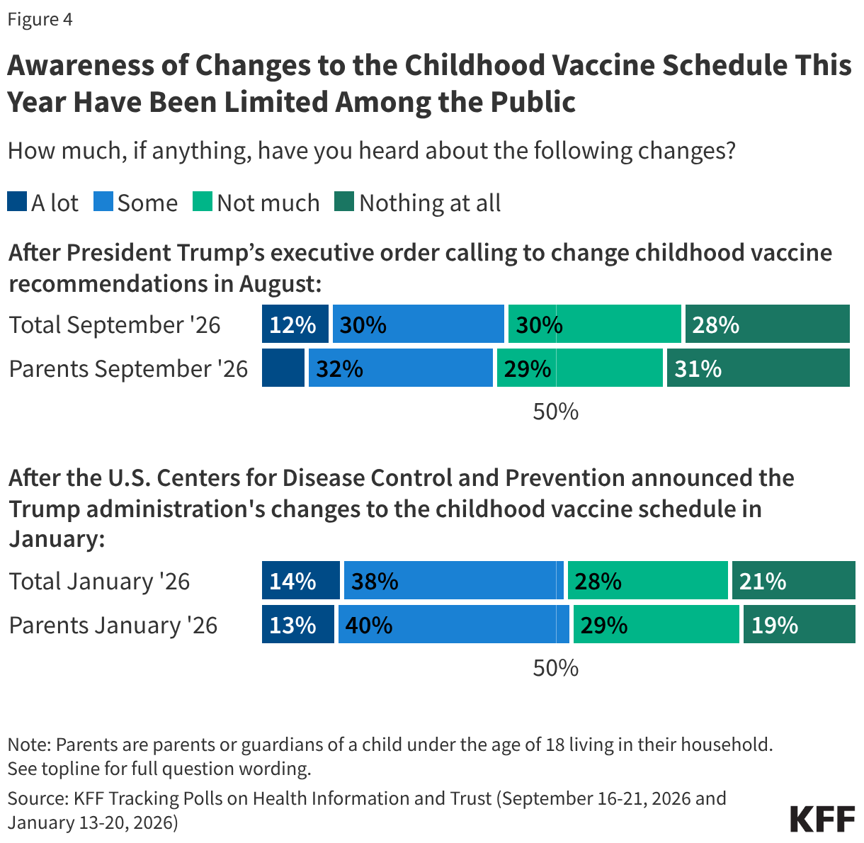 Stacked bar chart showing percent who have heard of the recent changes to the childhood vaccine schedule. Results shown among total adults and parents in September 2026 and in January 2026.
