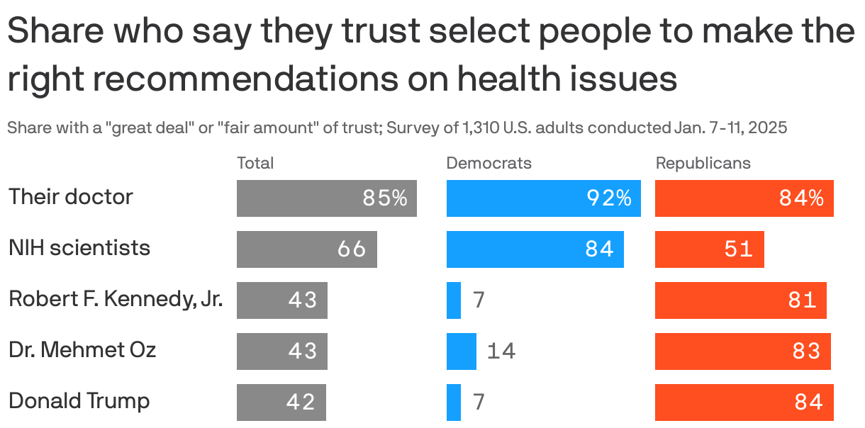 A bar chart showing the share who say they trust select people to make the right recommendations on health issues, by political party. Overall, most adults of both parties (85%) trust their doctor. Opinions are split by political party on NIH scientists (84% of Democrats and 51% of Republicans) and figures such as RFK, Jr., Dr. Oz, and Donald Trump (7-14% of Democrats and 81-84% of Republicans).