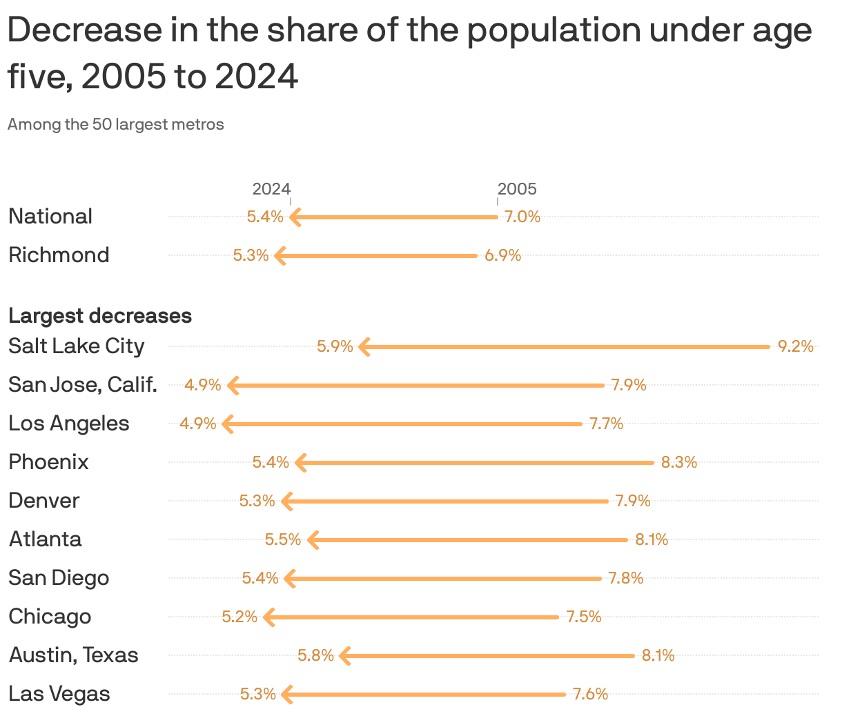 An arrow chart showing the decrease in the share of the population under age five, 2005 to 2024. Nationally, the share of the population under five decreased 1.6 percentage points, from 7.0% in 2005 to 5.4% in 2024. In National, the share decreased 1.6pp, from 7% to 5.4%.